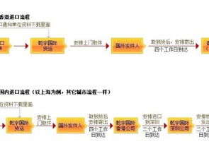 深圳快遞代理代辦服務(wù) 高效處理美國(guó)、德國(guó)、韓國(guó)的食品與化妝品進(jìn)口貨運(yùn)